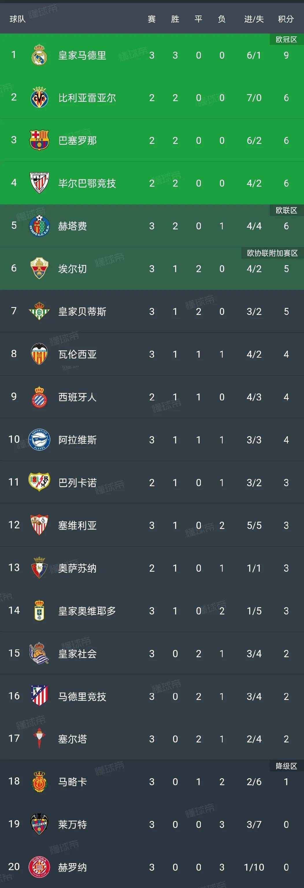 尤文图斯击败桑普多利亚，继续领跑积分榜