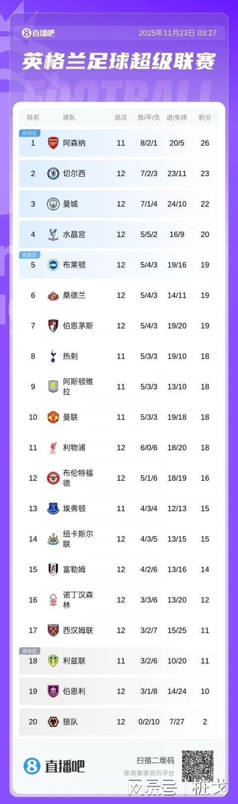 曼城客场战平，积分榜上落后领头羊