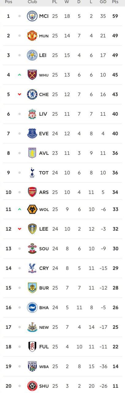 曼城客场战平，积分榜上落后领头羊