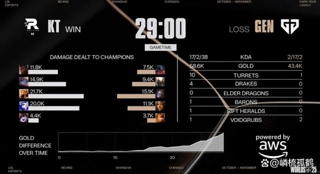 TES强势100T，Chovy打破历史纪录